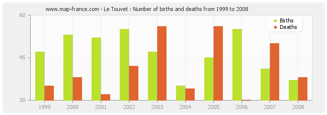 Le Touvet : Number of births and deaths from 1999 to 2008